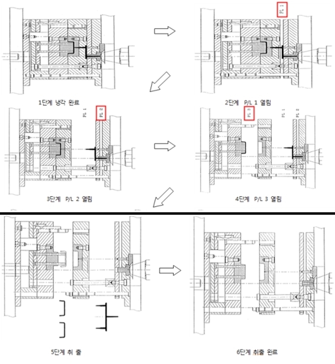 [기고] 사출성형 중 3단 금형에 대하여