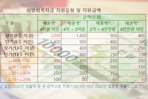 '희망회복자금' 17일부터 지급, 매출감소 인정 범위 대폭 확대
