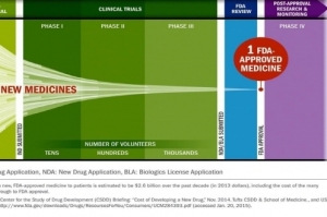 생명 과학 분야의 고속 추적 적응형 제조