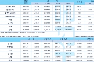 [8월16일] 뉴욕증시, FOMC 앞두고 투자자들 차익실현(LME Daily Report)