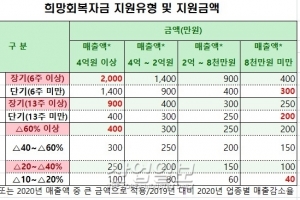 ‘희망회복자금’ 133만 소상공인에 신속지급 시작