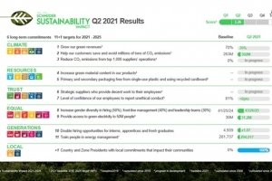 슈나이더 일렉트릭, 지속가능성영향(SSI) 상반기 실적 발표