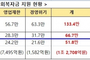 ‘희망회복자금’ 첫날 1조 3천억 원 지급