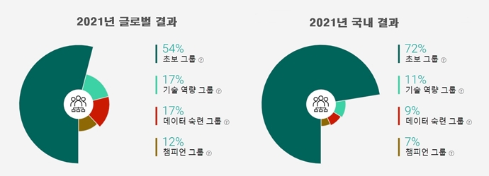 데이터를 우선순위에 두고 활용하는 기업, 25%에 그쳐