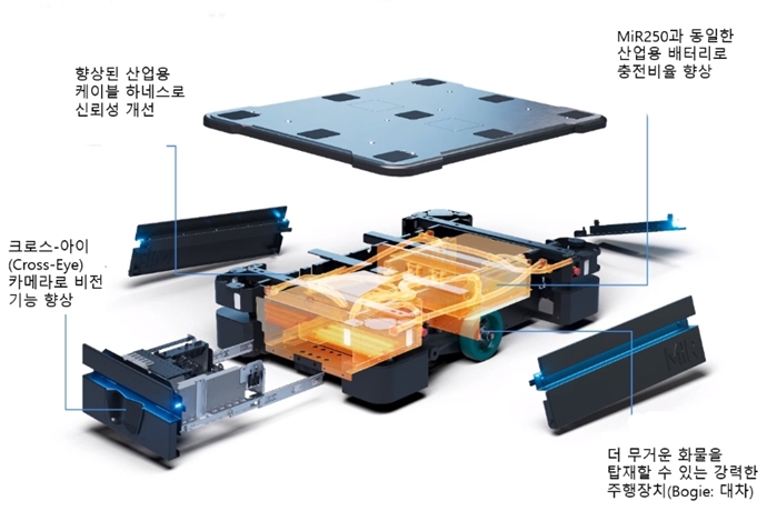 미르, 전자·자동차 분야의 AMR 도입 급증…하반기 한국지사 설립 가능성 높아