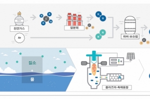 물을 암모니아로 만드는 기술, 재생에너지 활용해 개발 성공