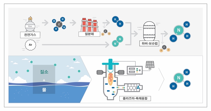 물을 암모니아로 만드는 기술, 재생에너지 활용해 개발 성공