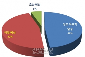발전사업자, 목표 달성 어려운 이유 ‘재생에너지 판매가격 하락’ 때문
