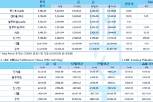 [8월24일] 화이자 백신, 미국 FDA 정식 승인 위험자산 선호심리 자극(LME Daily Report)