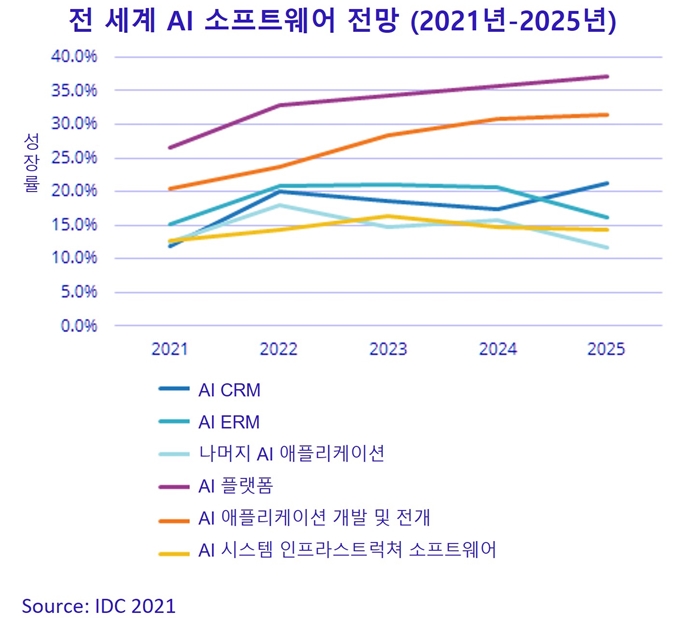 전 세계 인공지능(AI) 시장, 올해 3천418억 달러 규모 추정