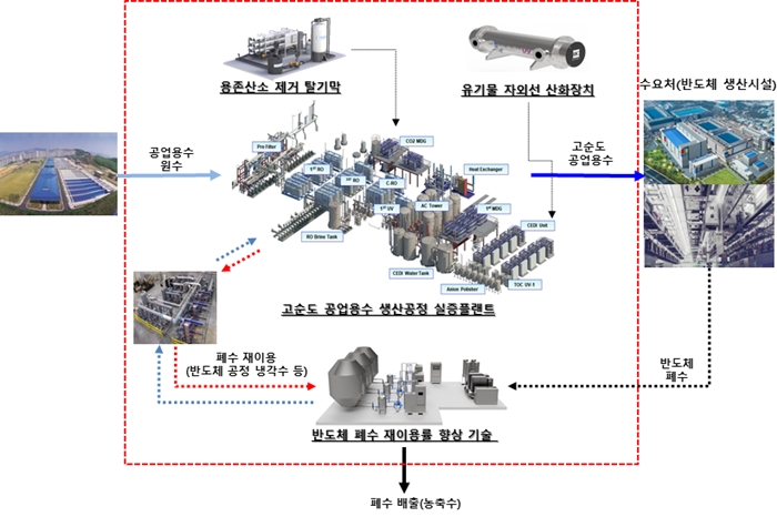 반도체 초순수 국산화 협의체 가동