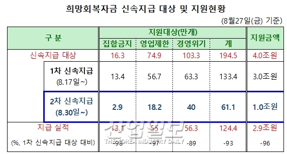 희망회복자금 51만여 개 사 1조원 추가, 2차 신속지급 개시 30일부터