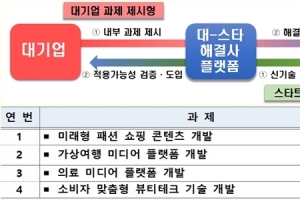 대기업 고민 스타트업이 해결