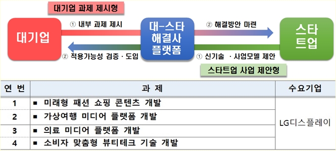 대기업 고민 스타트업이 해결