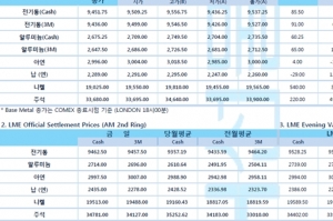 [8월31일] 뉴욕 증시, 차익 실현에 하락 출발(LME Daily Report)