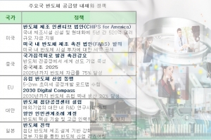 반도체 공급망, '효율성' 중심에서 '안정성·회복력' 위주 재편 움직임