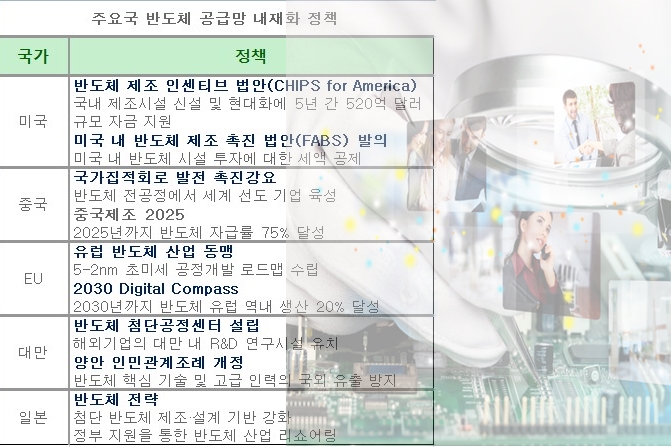 반도체 공급망, '효율성' 중심에서 '안정성·회복력' 위주 재편 움직임