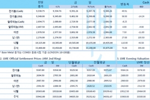 [9월2일] 미국 실업 지표, 판데믹 이후 최저(LME Daily Report)