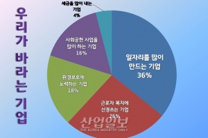 국민이 바라는 기업상 키워드, ‘일자리’·‘복지’·‘환경’