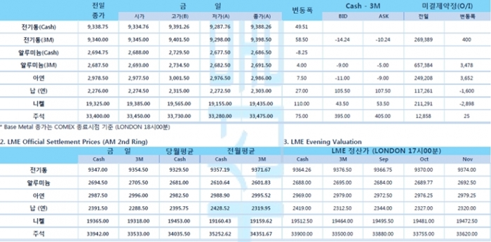 [9월2일] 미국 실업 지표, 판데믹 이후 최저(LME Daily Report)