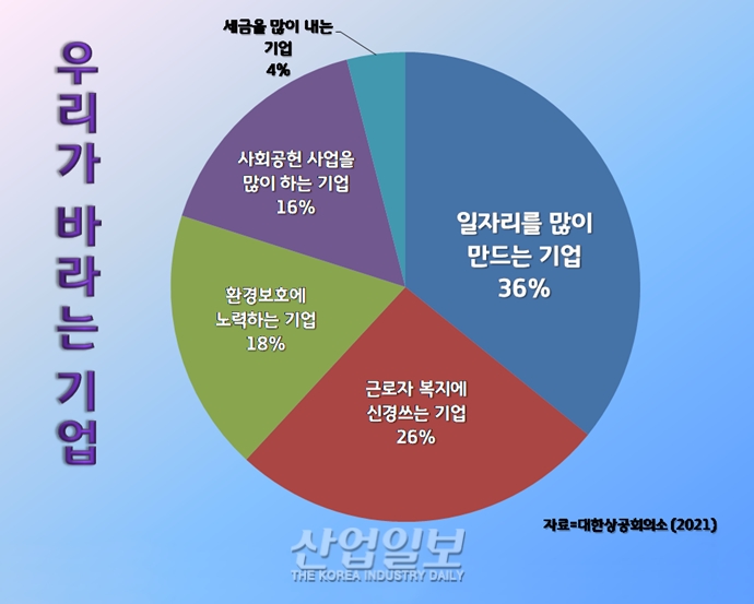 국민이 바라는 기업상 키워드, ‘일자리’·‘복지’·‘환경’