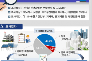전기설비업자 등 안전관리자 미선임, 중대 위법 업소 행정처분