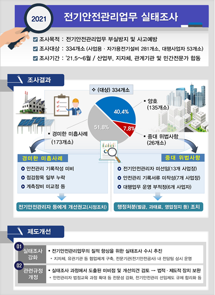 전기설비업자 등 안전관리자 미선임, 중대 위법 업소 행정처분