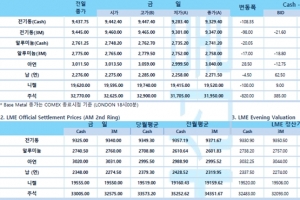 [9월7일] 달러화, 미국채 약세에 상승(LME Daily Report)