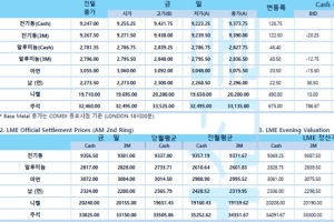 [9월9일] 알루미늄, 상승행진 지속(LME Daily Report)