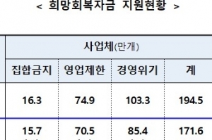 ‘희망회복자금’ 4조2천억 대비 현재 90% 지급