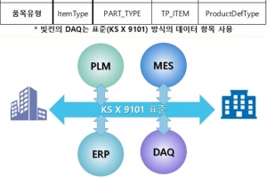 서로 다른 스마트제조 시스템, 국가표준으로 '소통'