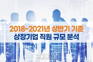 [그래픽뉴스] 2021 상반기, 상장기업 47.3% ‘직원 수 줄였다’