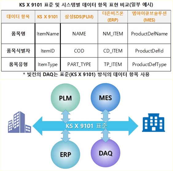 서로 다른 스마트제조 시스템, 국가표준으로 '소통'