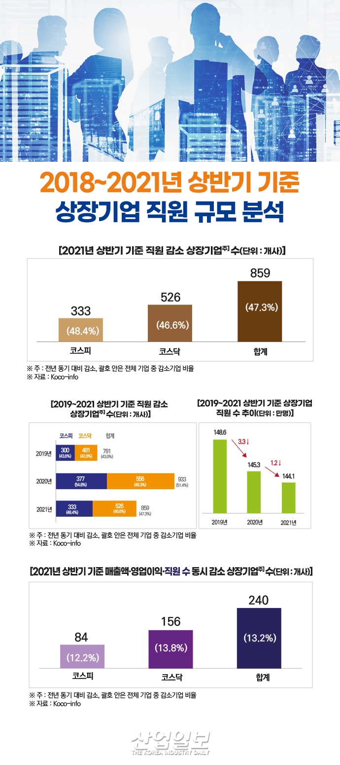 [그래픽뉴스] 2021 상반기, 상장기업 47.3% ‘직원 수 줄였다’