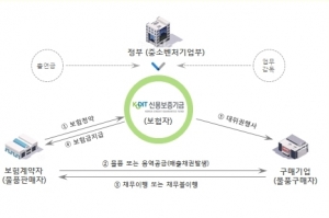 중소기업 상거래 안전망 확충 위한 공적보험 ‘매출채권보험’ 200조 돌파