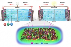 고성능 슈퍼커패시터 구현, 대용량 그래핀 불소도핑 성공으로 앞당긴다