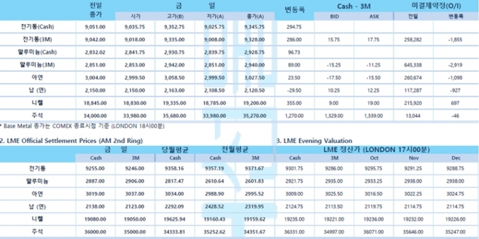 [9월22일] 헝다부동산, 23일 만기 이자 지급할 것(LME Daily Report)