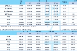 [9월27일] 바이든 행정부 셧다운 위기(LME Daily Report)