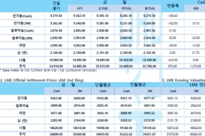 [9월28일] 미국채 금리 상승 달러 5주래 고점 터치(LME Daily Report)