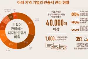 TLS 보안인증서의 유효 기간 3년→1년으로 축소…수동 관리에 의한 공백 발생
