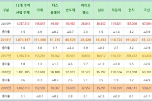 영세 중소기업·비수도권 인력난 '심각' 미충원률 전국 최고