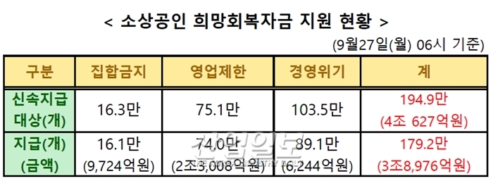 ‘소상공인 희망회복자금’ 내일(30일)부터 확인지급 시행