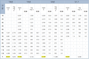 ‘청년재직자 내일채움공제’ 만족도 대비 신규가입·중도해지 늘어