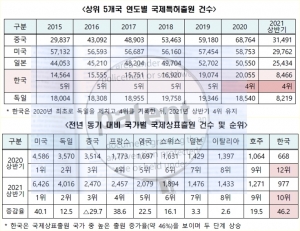 한국, 국제특허출원 세계 4위, 국제상표출원 10위