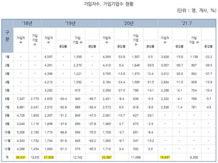 ‘청년재직자 내일채움공제’ 만족도 대비 신규가입·중도해지 늘어