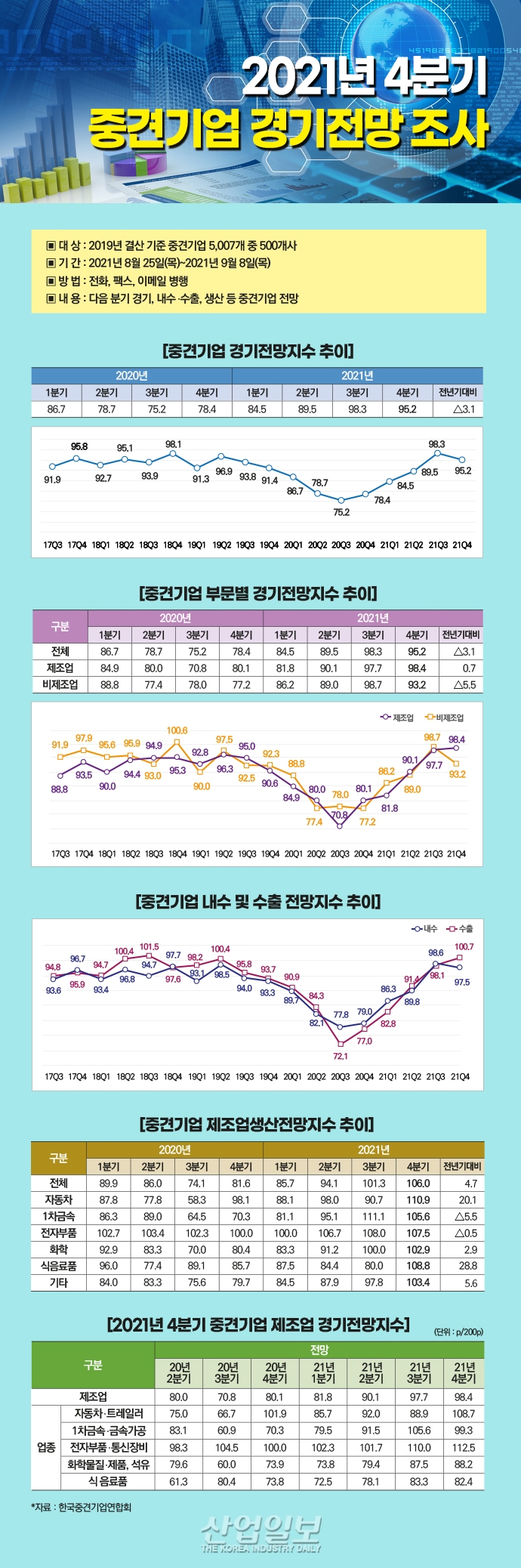 2021년 4분기 중견기업 경기전망지수, 제조업 소폭 상승·비제조업 감소