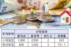 모태펀드 1천600억 출자, 총 4천억 원 규모 벤처펀드 선정