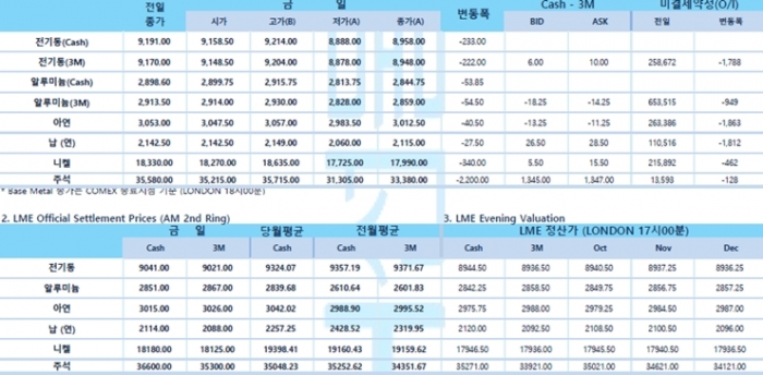 [9월30일] LME 3개월물 주석, 12% 가량 급락(LME Daily Report)