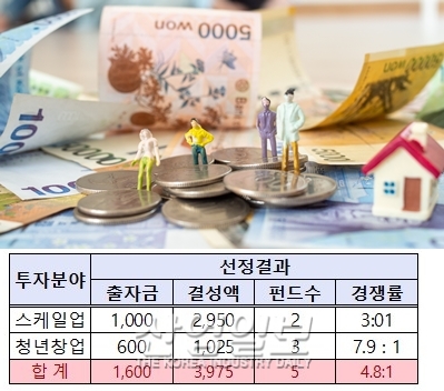 모태펀드 1천600억 출자, 총 4천억 원 규모 벤처펀드 선정