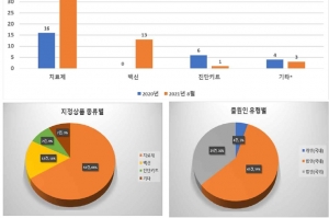 코로나19 관련 치료제·백신 상표출원 급증